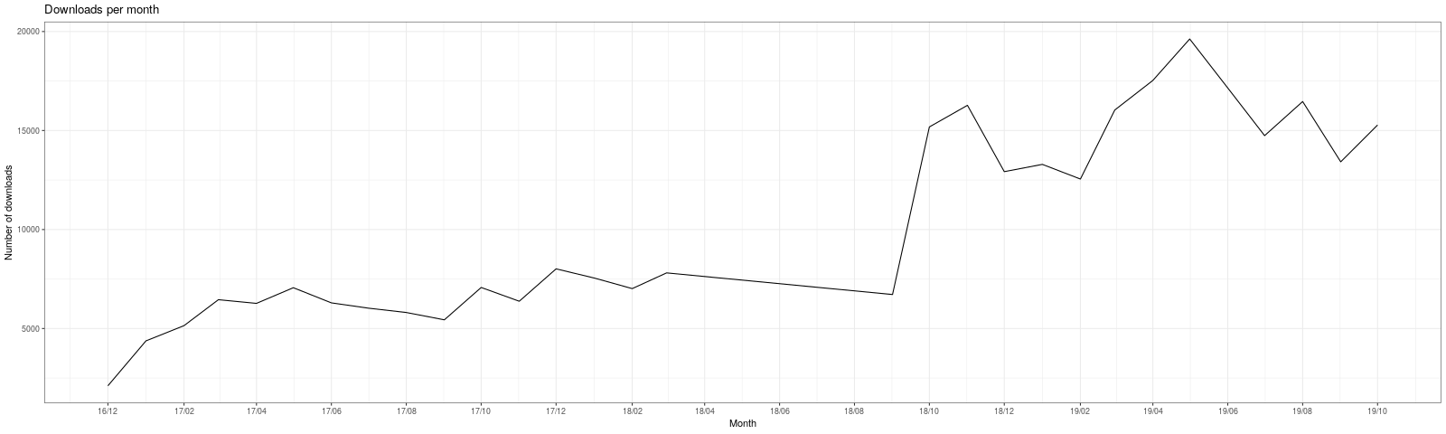 Aantal downloads per maand via OAR