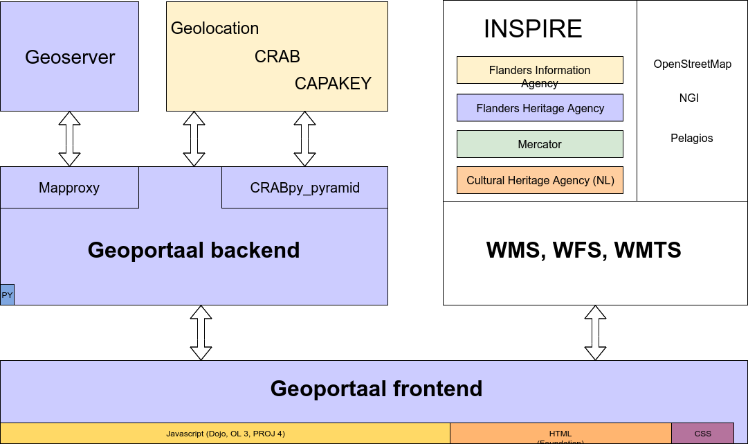 Software architecture of the Flanders Heritage Geoportal